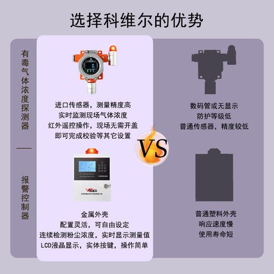 Industrial and Commercial Carbon Monoxide Carbon Dioxide Oxygen Ammonia Gas Alarm Toxic Gas Detector with Complete Qualifications