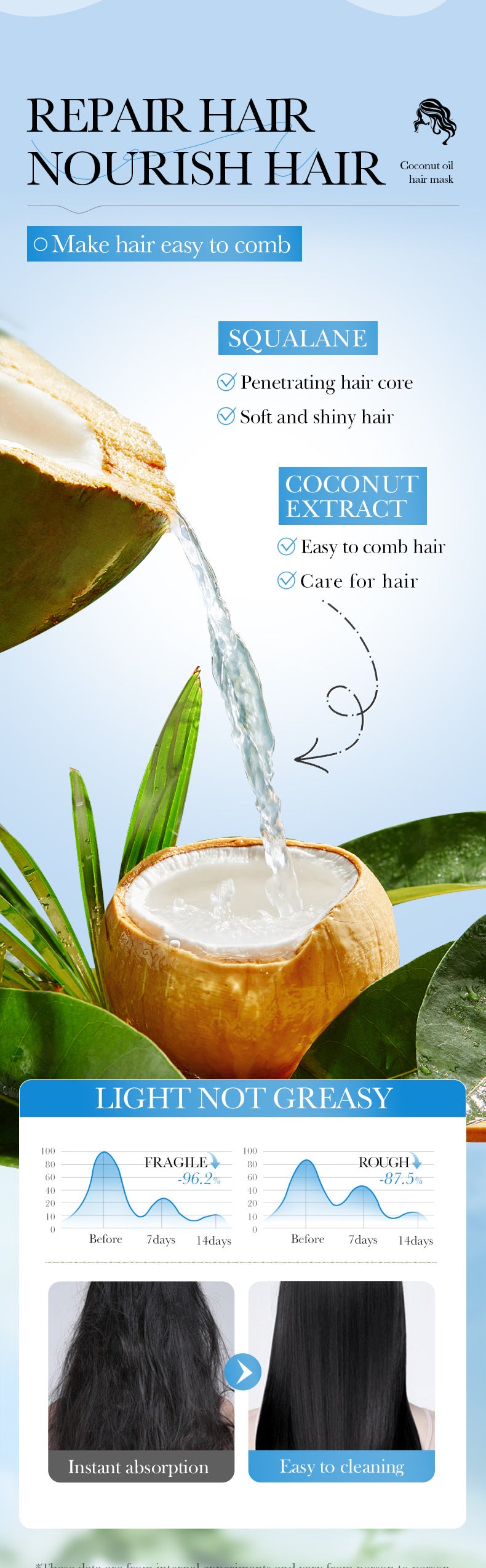 Full English Coconut Oil Body Care Set SADOER Smooth, Soft, Moisturizing, Clean Cross-Border Wholesale